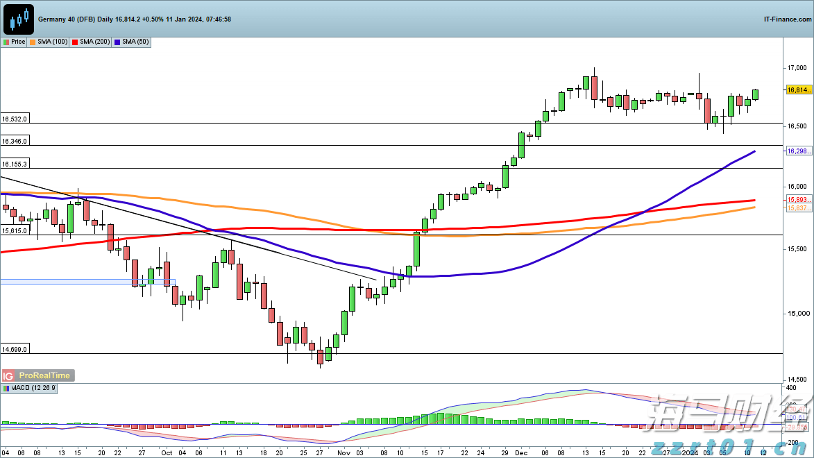美股动态 | 医疗和制药板块上涨 诺和诺德(NVO.US)涨幅超3%