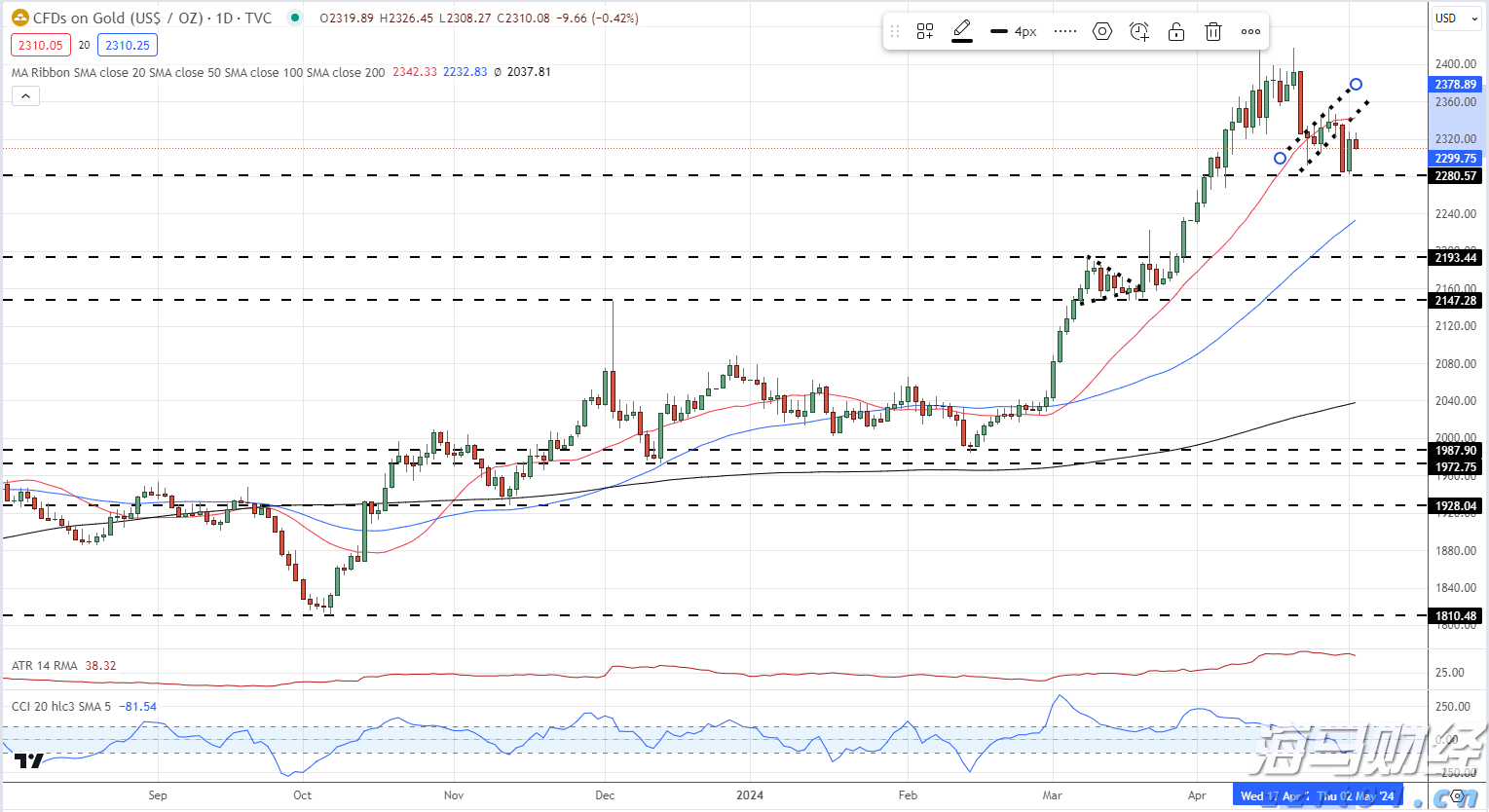 美股异动 | FDA人事变动推动生物制药股飙升