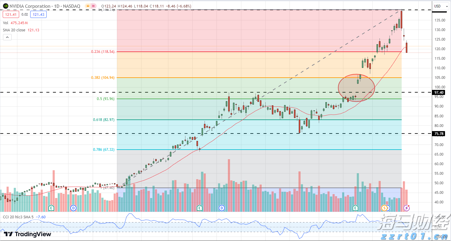 美股异动 | 新能源汽车股票普遍上涨 小鹏汽车(XPEV.US)涨幅超5.4%